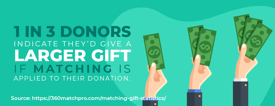 Matching gift statistic: 1 in 3 donors indicate they’d give a larger gift if matching is applied to their donation.
