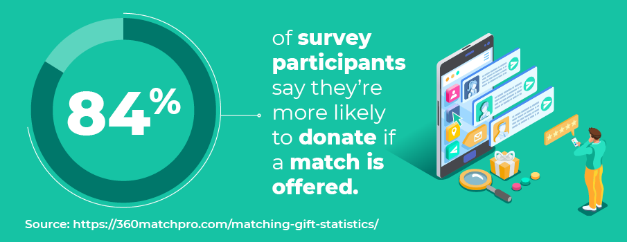 Matching gift statistic: 84% of survey participants say they’re more likely to donate if a match is offered.