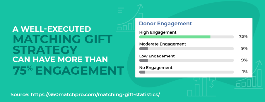 Matching gift statistic: A well-executed matching gift strategy can have more than 75% engagement.