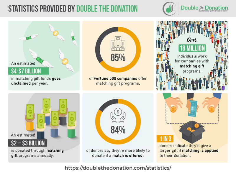 Matching gift databases enable nonprofits to cash in on big opportunities, as these statistics explain.