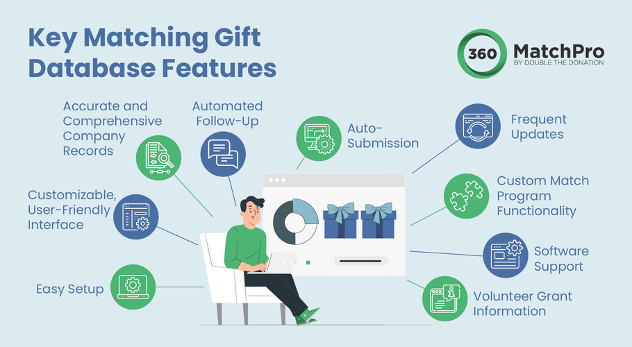 When researching matching gift databases, prioritize features like accurate records, auto-submission, and custom match program functionality.