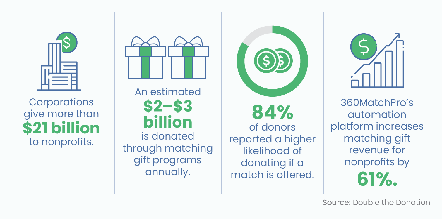 Several corporate fundraising statistics, written out below.