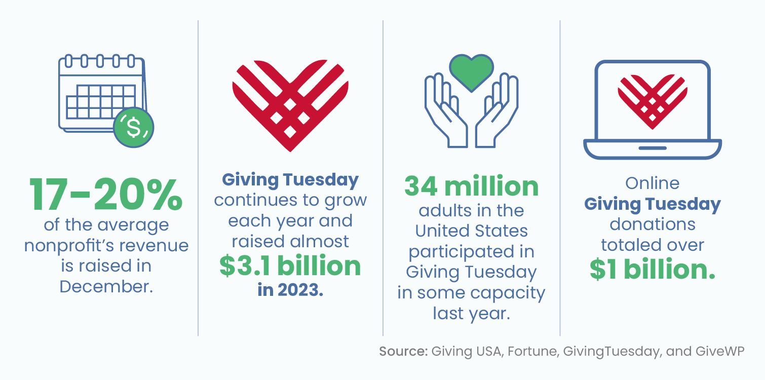 Several year-end fundraising statistics, written out below.