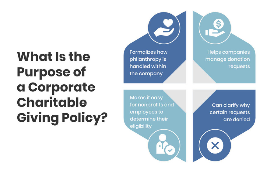 The image shows the purpose of creating a corporate charitable giving policy, as outlined in the text below.