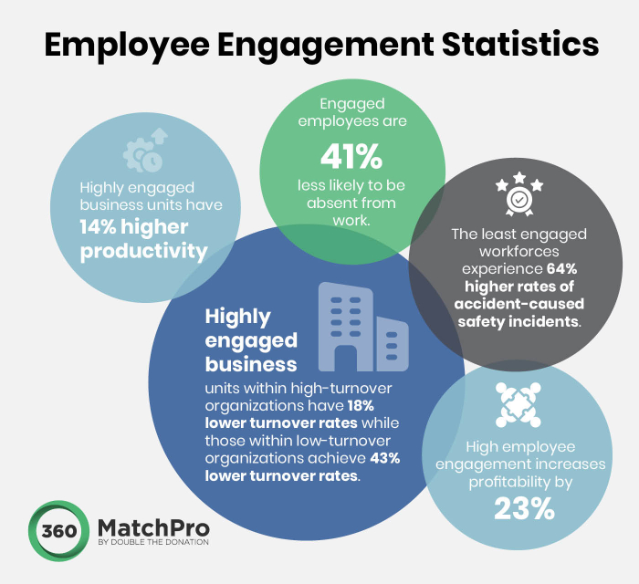 This image shows employee engagement statistics discussed in this section.